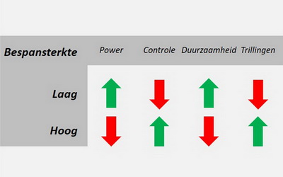 Hoe strak je racket bespannen?